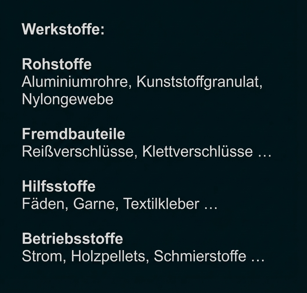 Tafel mit Liste von Werkstoffen: Rohstoffe, Fremdbauteile, Hilfsstoffe, Betriebsstoffe